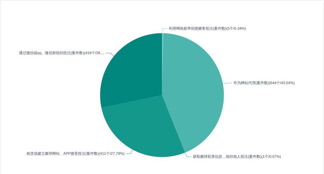 皇冠信用盘占成代理_涉“赌球”案件实证研究-以2495个判决书为样本