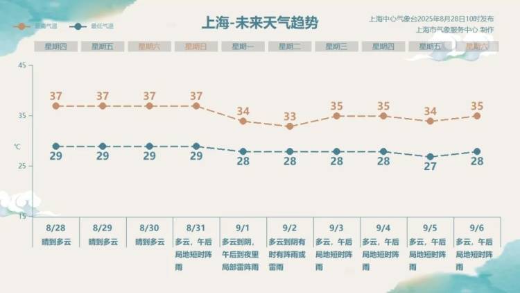 霍恩vs林茨_上海热得白云都没了！不过上海人苦等的降温要来了霍恩vs林茨，“秋老虎”也要来了……